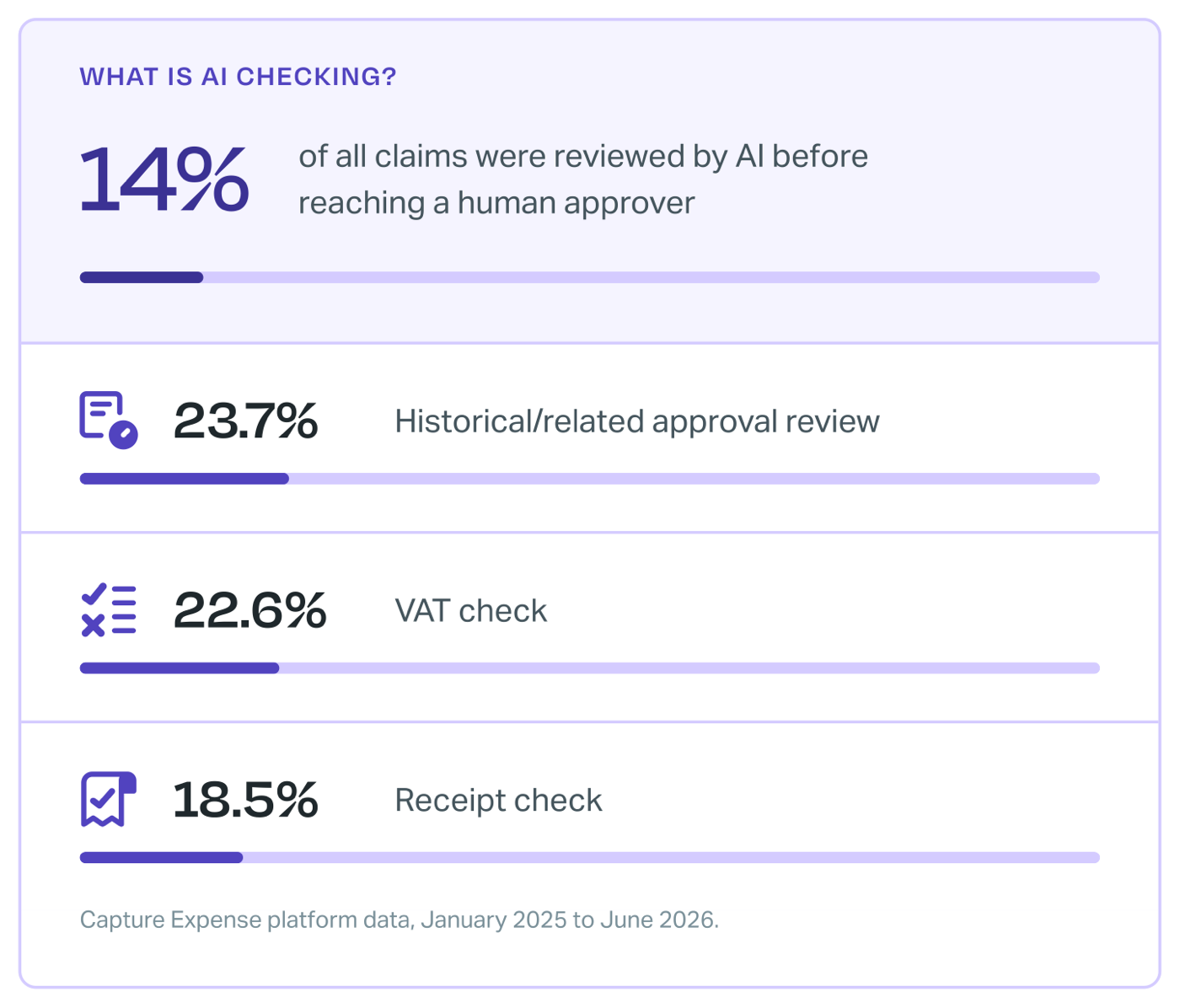 What AI is checking: 14% of all claims were reviewed by AI before reaching a human approver. Of those reviews, 23.7% were historical or related approval reviews, 22.6% VAT checks and 18.5% receipt checks