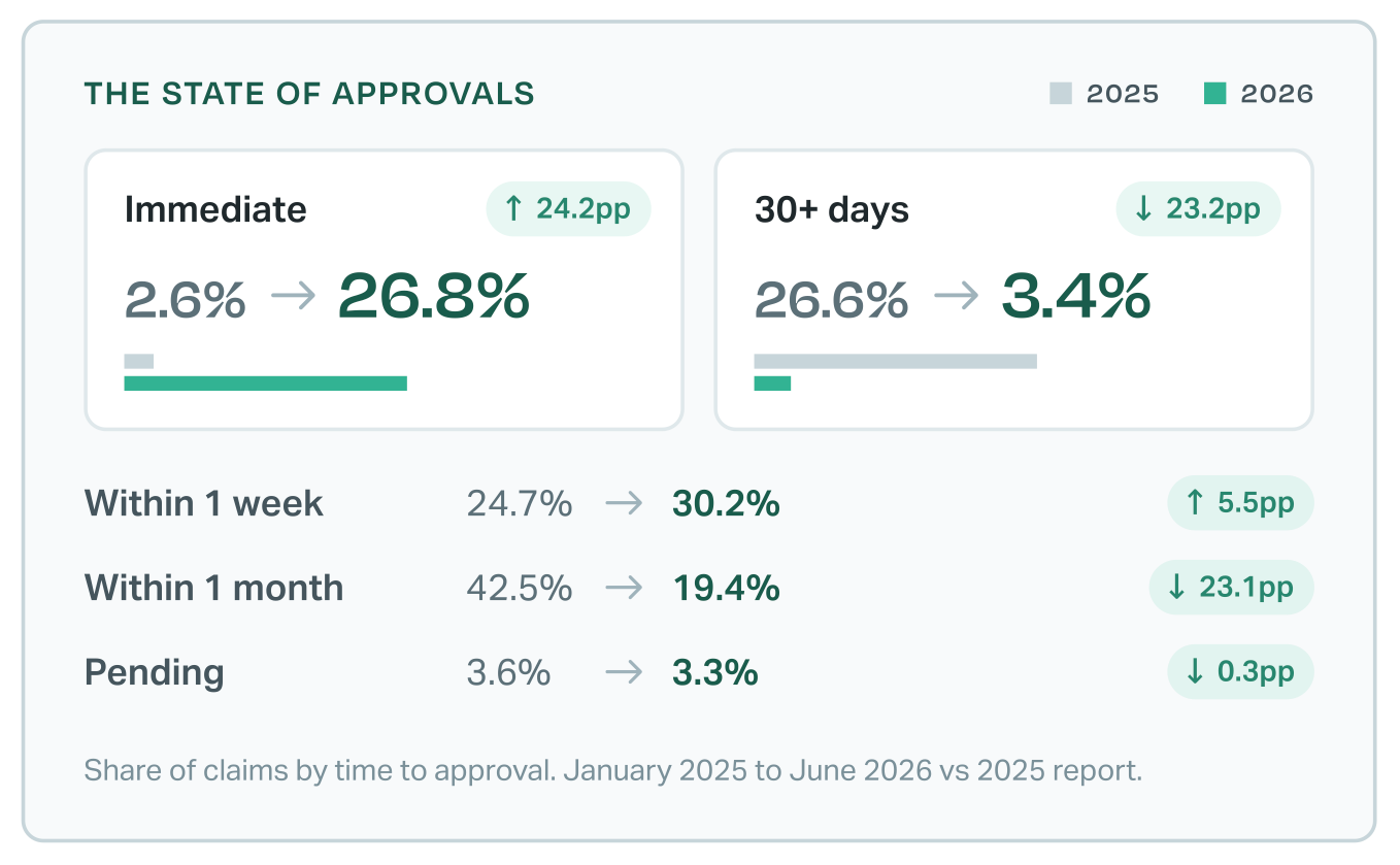 The state of approvals, 2025 vs 2026: immediate 2.6% to 26.8%, within one week 24.7% to 30.2%, within one month 42.5% to 19.4%, after 30+ days 26.6% to 3.4%, pending 3.6% to 3.3%