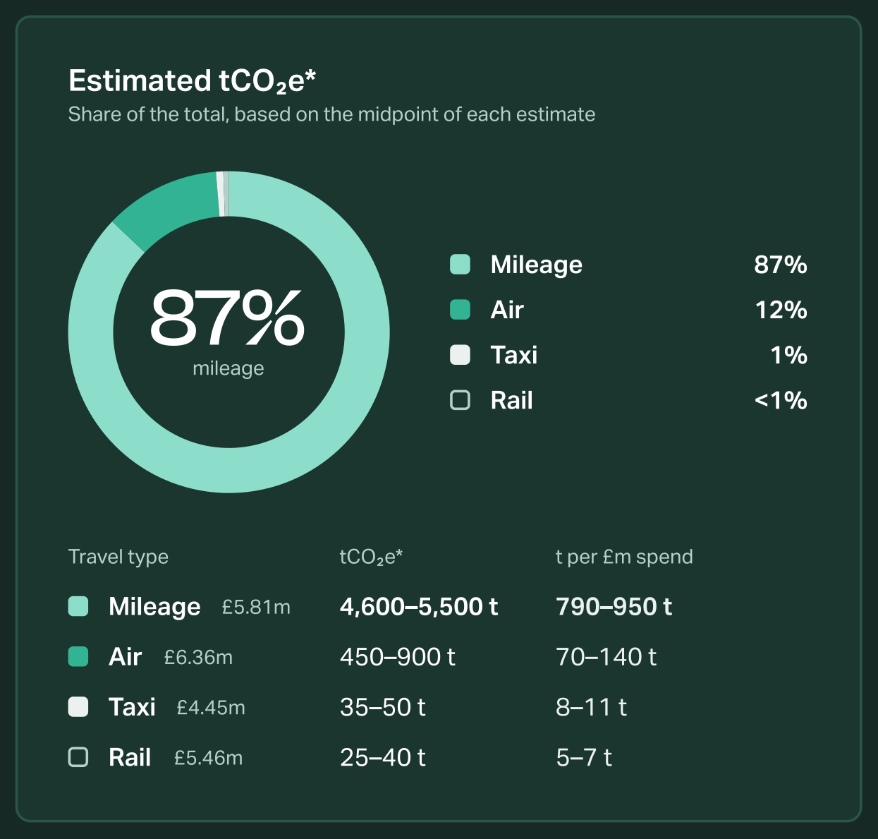 Estimated tCO₂e by travel type: mileage 87% (4,600–5,500 t), air 12% (450–900 t), taxi 1% (35–50 t), rail under 1% (25–40 t)