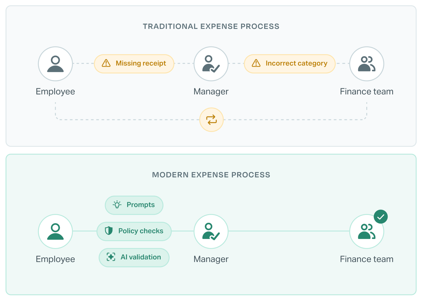 Traditional expense process: a claim passes from employee to manager to finance team and loops back over a missing receipt or incorrect category. Modern expense process: prompts, policy checks and AI validation at submission, so the claim reaches the finance team complete