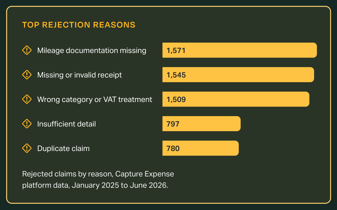 Top rejection reasons: mileage documentation missing 1,571, missing or invalid receipt 1,545, wrong category or VAT treatment 1,509, insufficient detail 797, duplicate claim 780