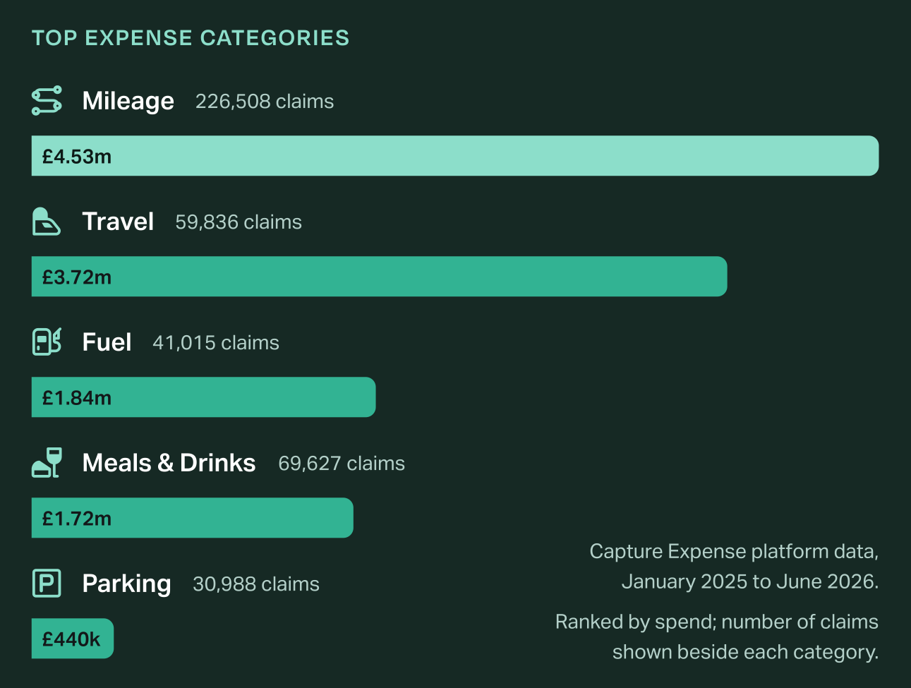 Top expense categories by spend: mileage £4.53m from 226,508 claims, travel £3.72m from 59,836 claims, fuel £1.84m from 41,015 claims, meals and drinks £1.72m from 69,627 claims, parking £440k from 30,988 claims