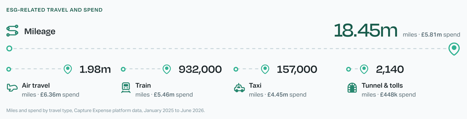 ESG-related travel and spend: mileage 18.45m miles and £5.81m spend, air travel 1.98m miles and £6.36m, train 932,000 miles and £5.46m, taxi 157,000 miles and £4.45m, tunnel and tolls 2,140 miles and £448k