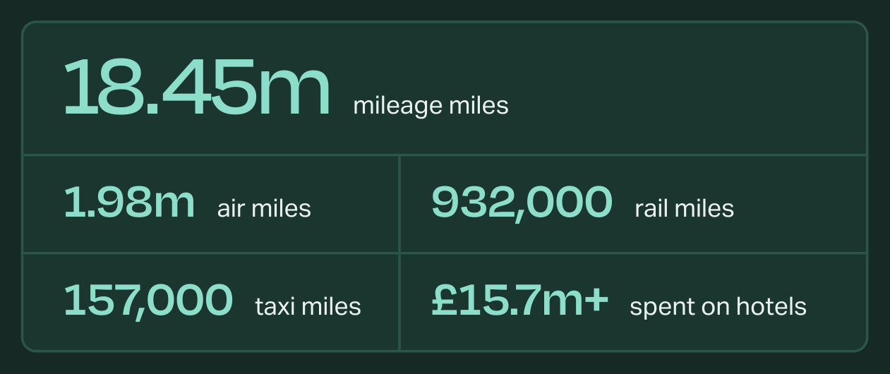 18.45m mileage miles, 1.98m air miles, 932,000 rail miles, 157,000 taxi miles and £15.7m+ spent on hotels
