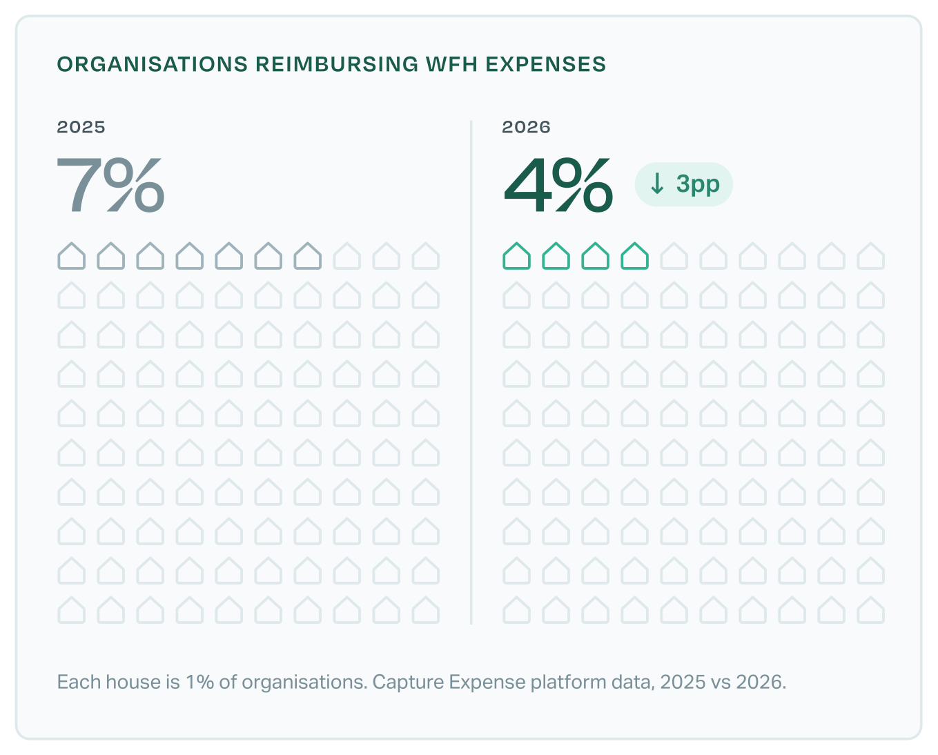 Organisations reimbursing WFH expenses: 7% in 2025, 4% in 2026, down 3 percentage points
