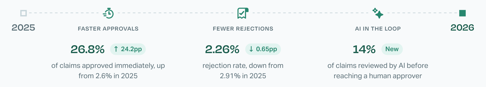 2025 to 2026: 26.8% of claims approved immediately, up 24.2 percentage points from 2.6%; a 2.26% rejection rate, down 0.65 percentage points from 2.91%; and 14% of claims reviewed by AI before reaching a human approver, new this year